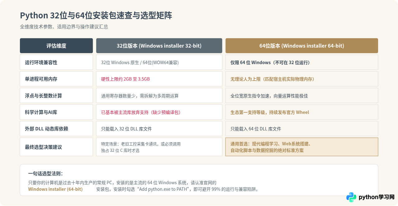 Windows系统怎么选Python安装包？32位与64位区别详解