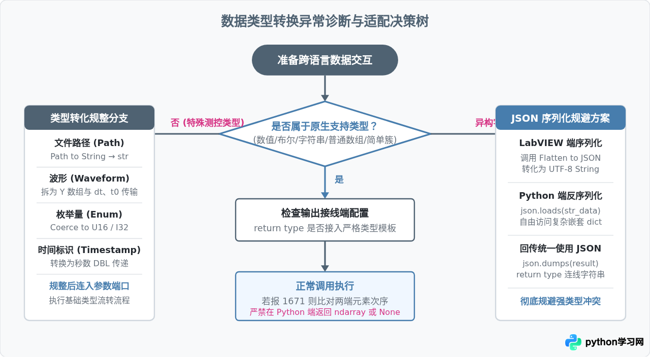 LabVIEW与Python交互时的数据类型转换规则详解