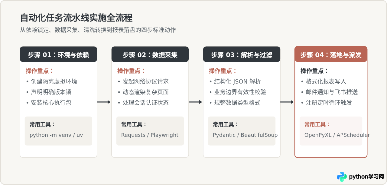 Python常用第三方库有哪些？数据、Web与自动化领域核心库盘点