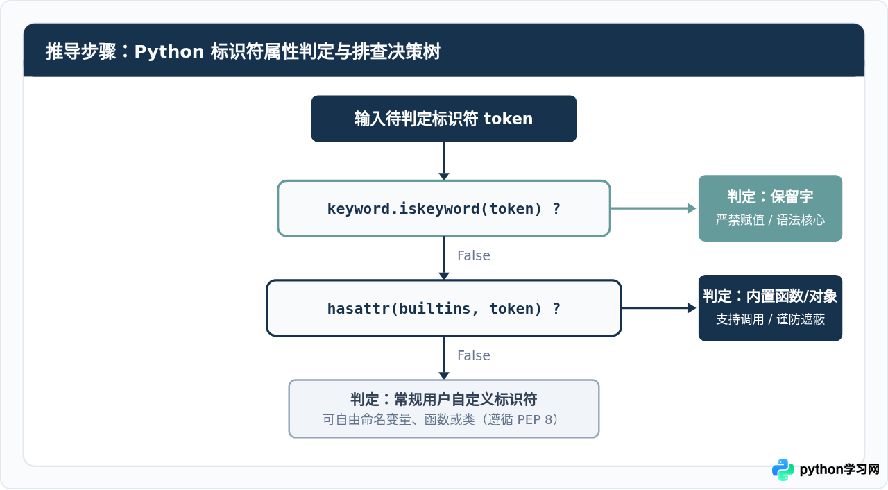 Python保留字与内置函数的区别是什么
