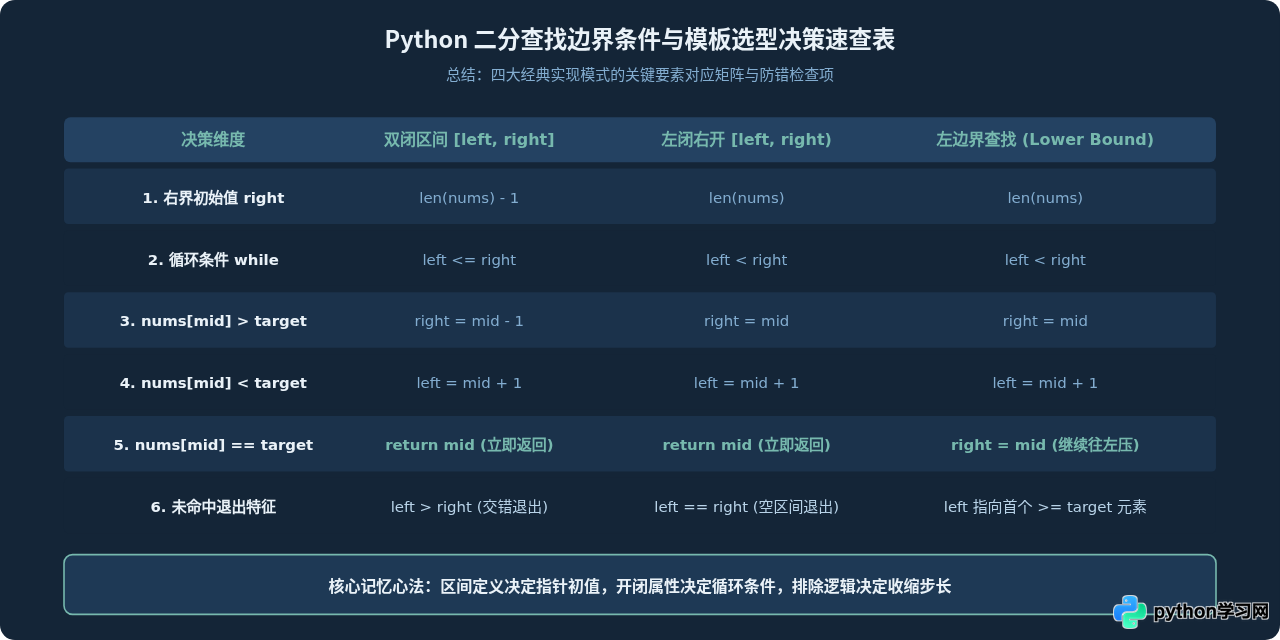 Python手写二分查找为何容易出错？边界条件解析