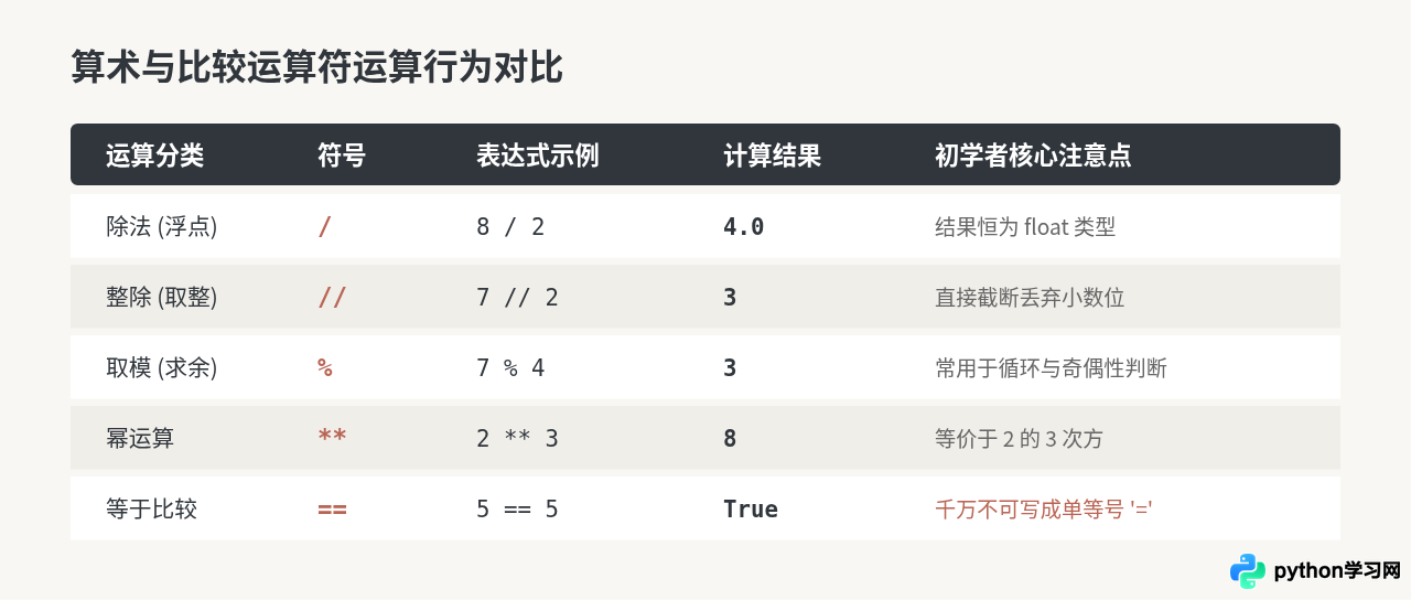 零基础学Python：变量、数据类型与基本运算符详解