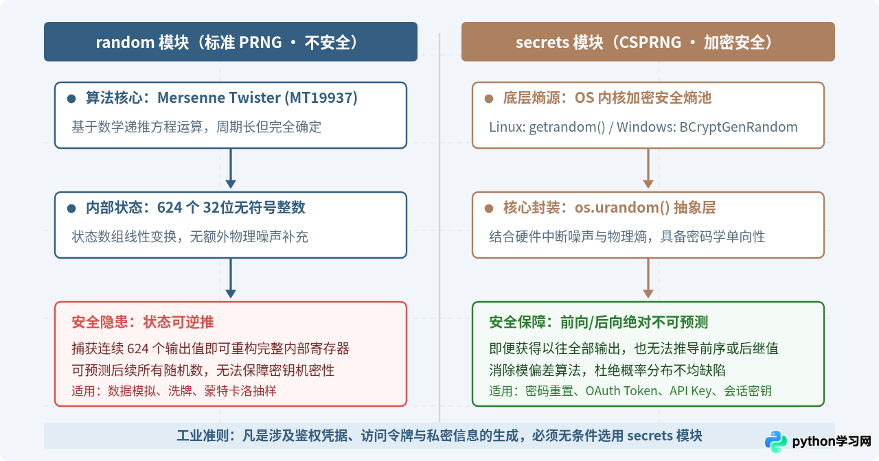 Python生成加密安全随机数：secrets模块最佳实践