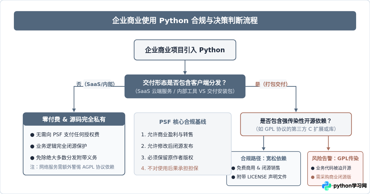 企业商业开发使用Python需要付费吗？PSF许可证解读