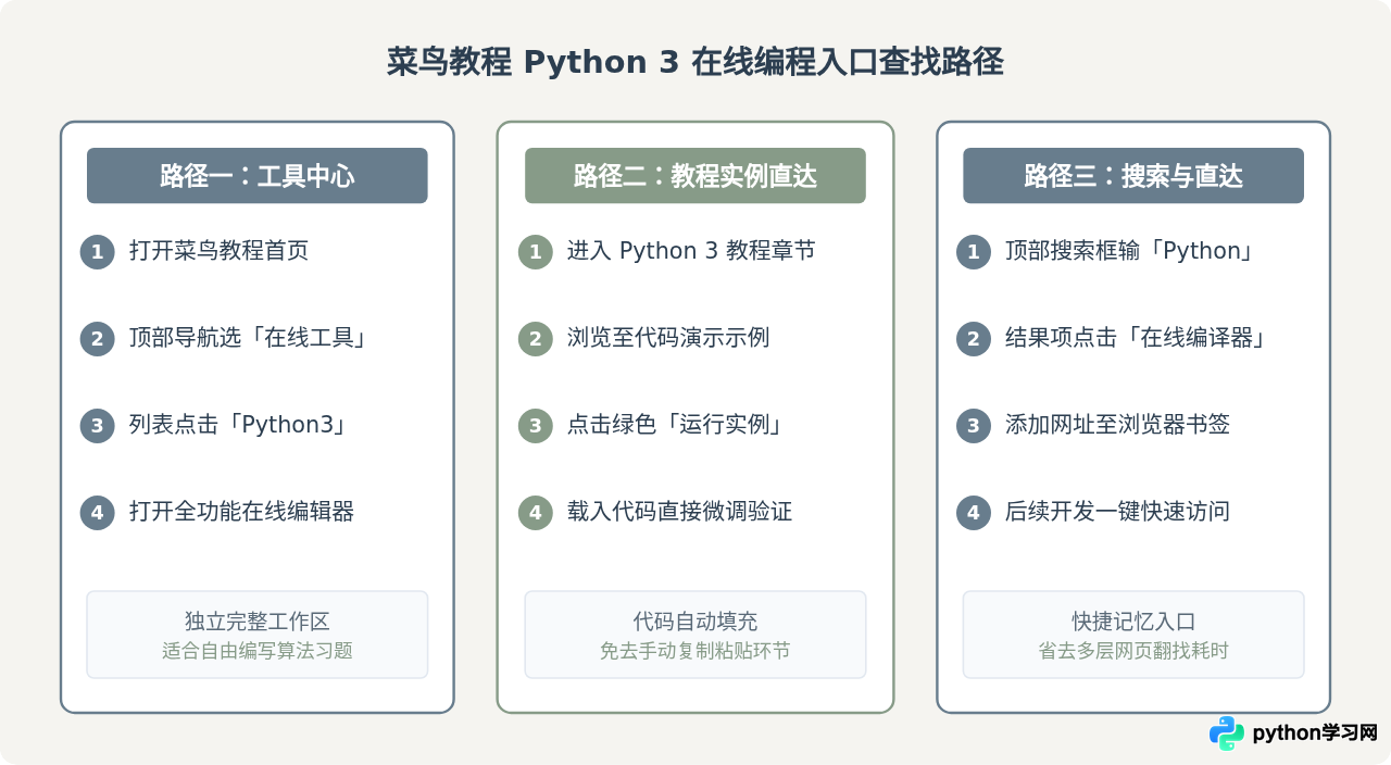 菜鸟教程Python 3在线编程入口在哪