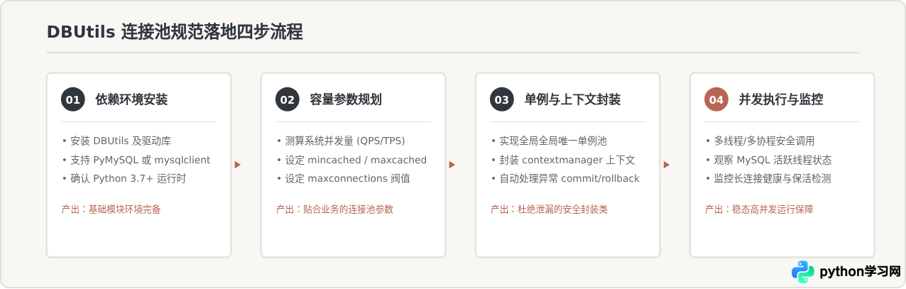 Python MySQL连接池配置教程：使用DBUtils提升并发性能