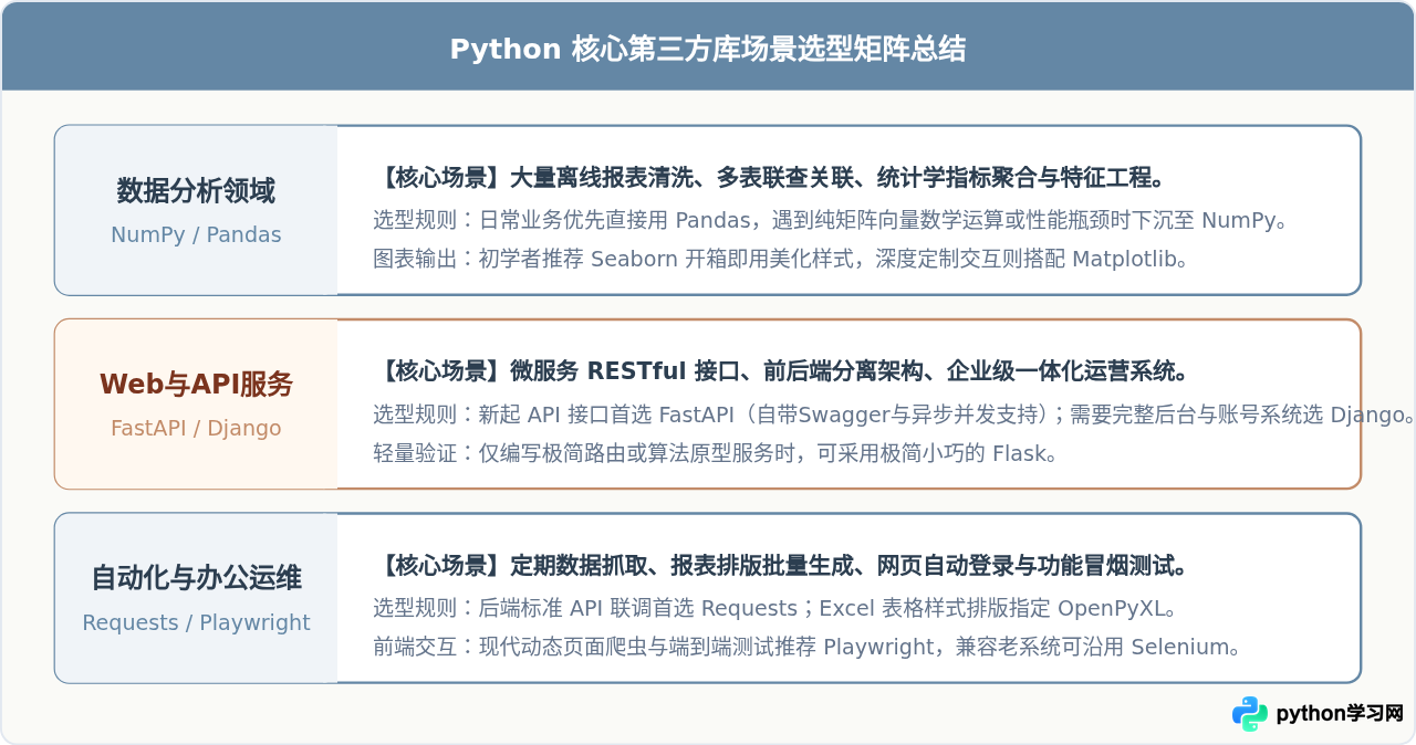 Python常用第三方库有哪些？按数据、Web和自动化分类盘点