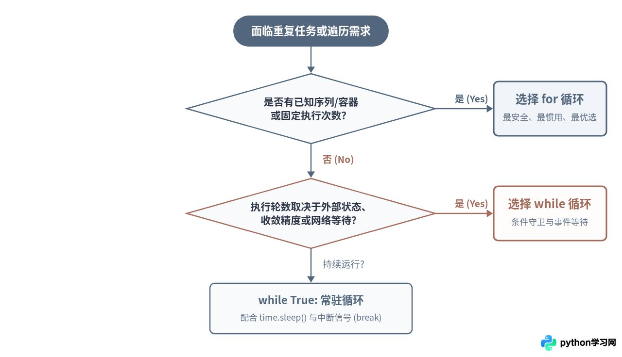 Python中for循环和while循环该怎么选择