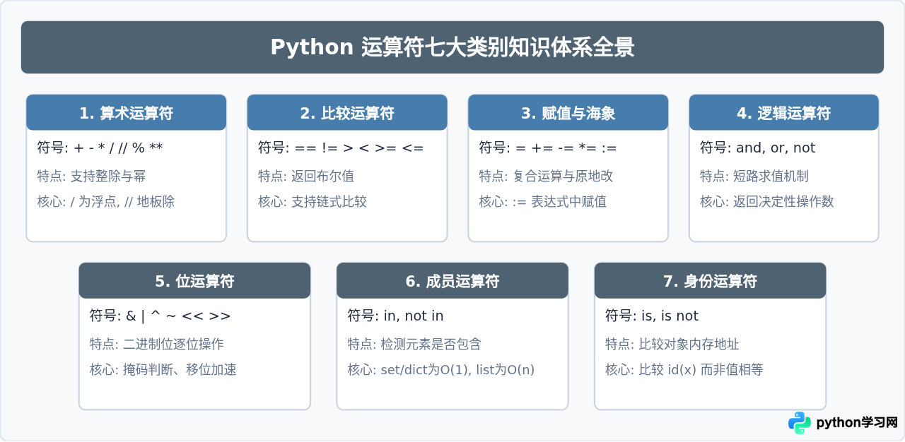 Python运算符大全：七大类用法、优先级与结合性详解
