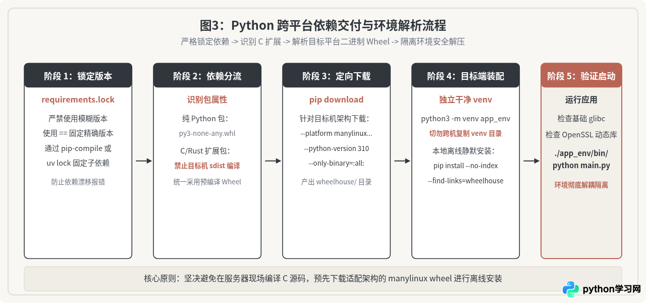 Java和Python的跨平台部署差异：JVM生态与解释器依赖对比