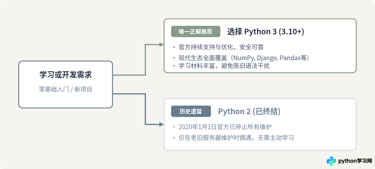 Python 3还是Python 2？零基础新手应该选哪个版本