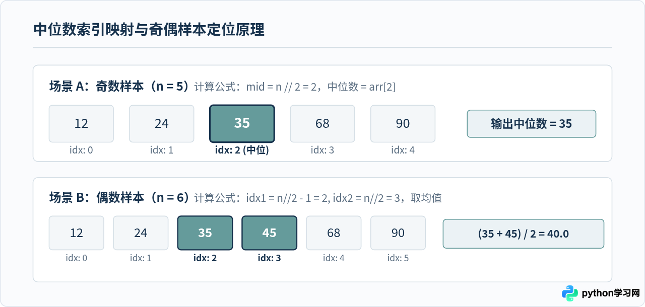 不依赖第三方库手动实现Python中位数算法
