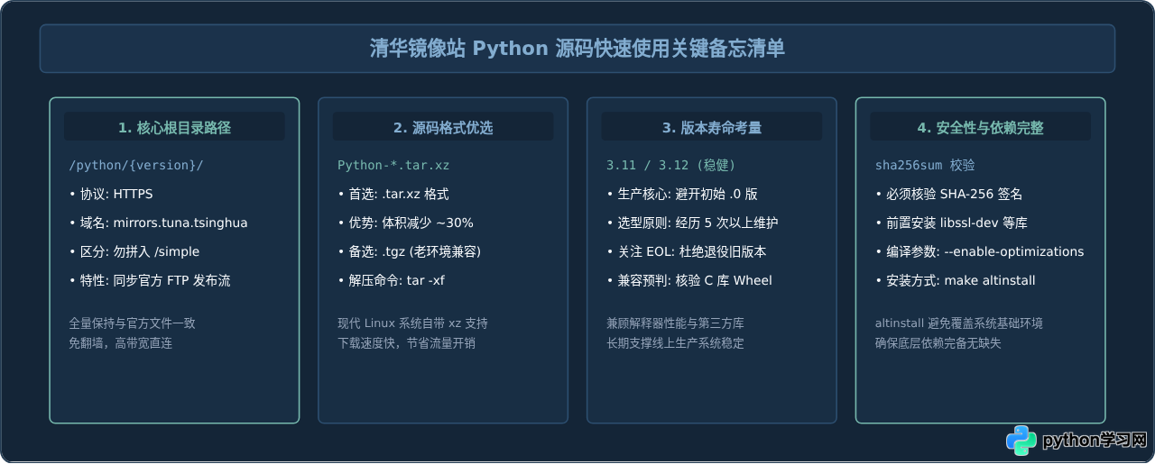 清华镜像站Python源码目录路径及版本选择指南