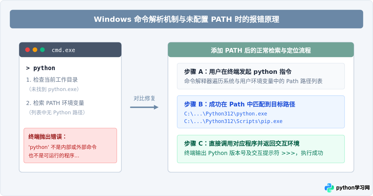 Win10安装Python时未勾选Add to PATH怎么手动修复