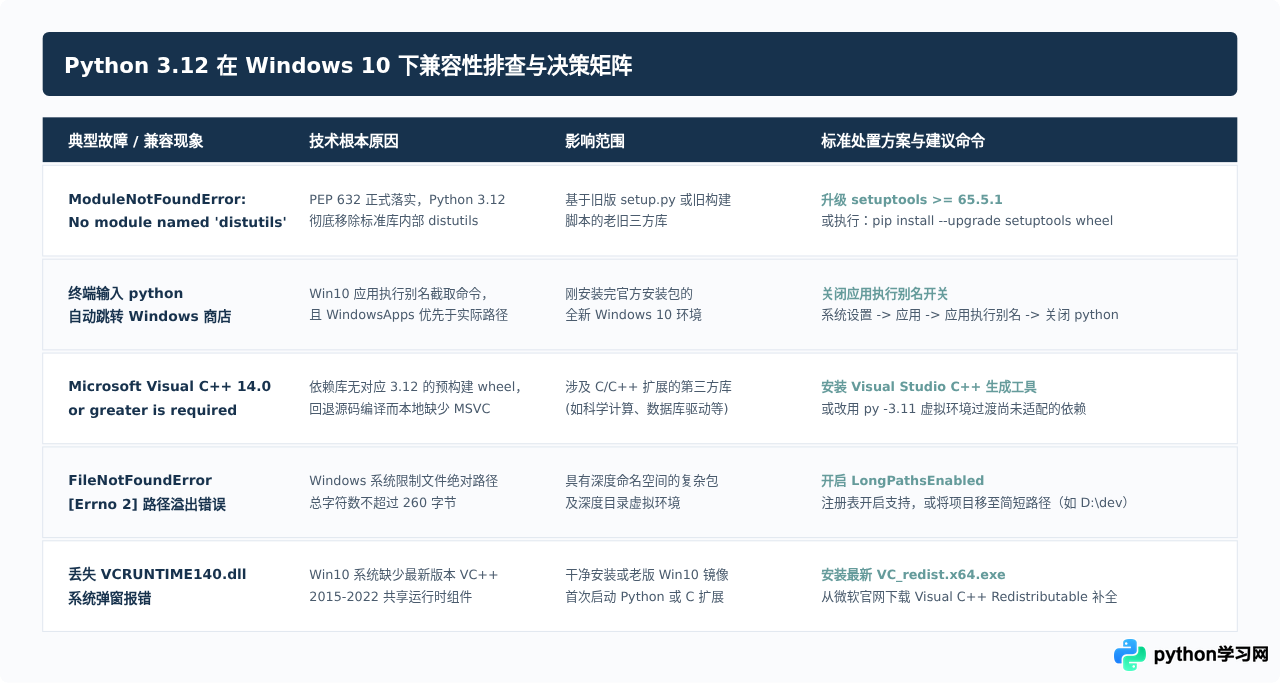 Win10安装Python 3.12需要注意哪些兼容性问题