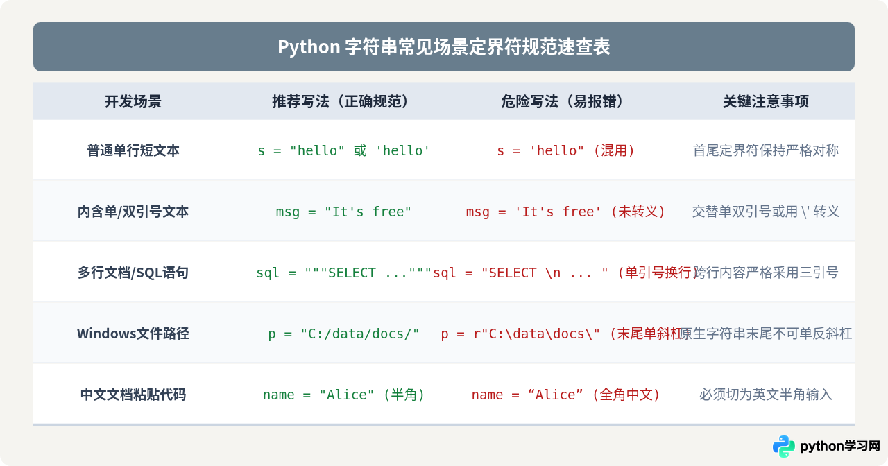 Python引号报错SyntaxError常见原因与修复方法