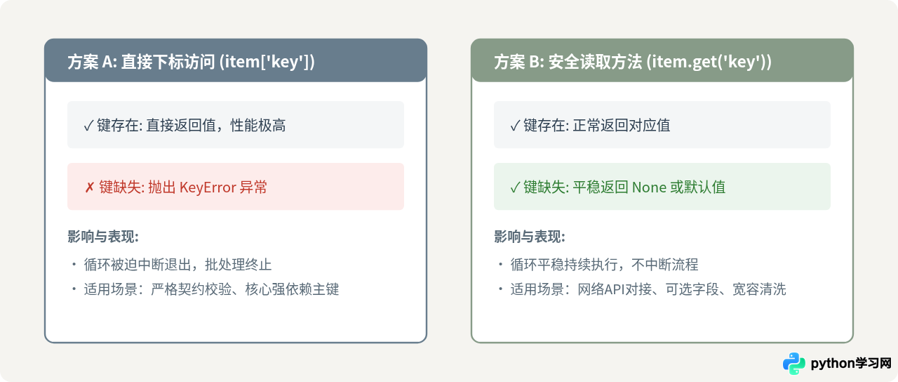 Python遍历字典列表：基础for循环与键值访问示例