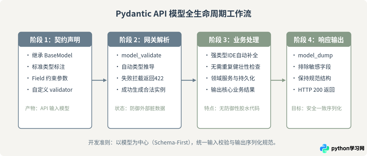 使用Pydantic构建Python API数据模型：自动验证与解析