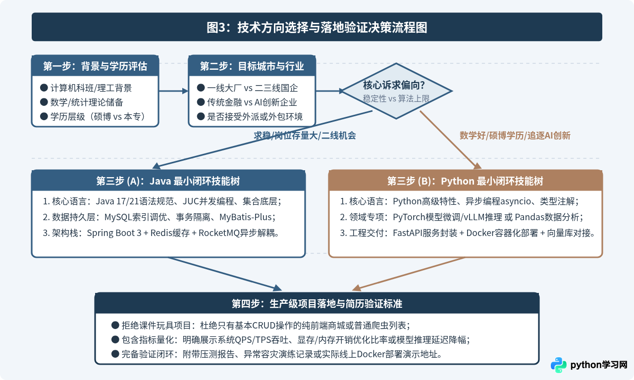 Python和Java就业市场对比：岗位分布、薪资水平与职业前景