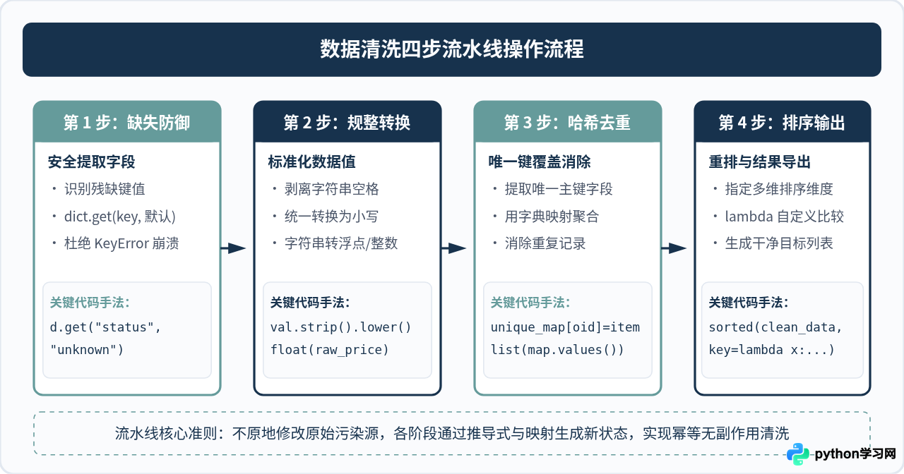 Python列表与字典实战：通过数据清洗案例掌握核心数据结构