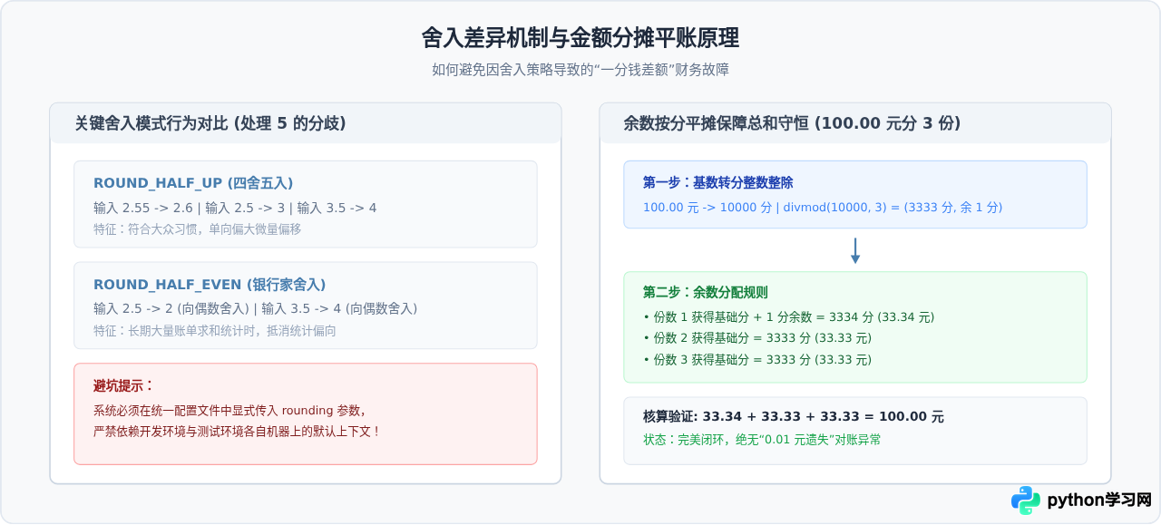 Python decimal在货币计算中的最佳实践：存储、计算与格式化