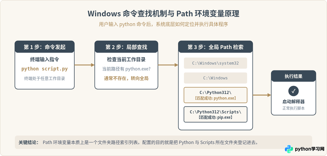 Windows系统怎么配置Python环境变量