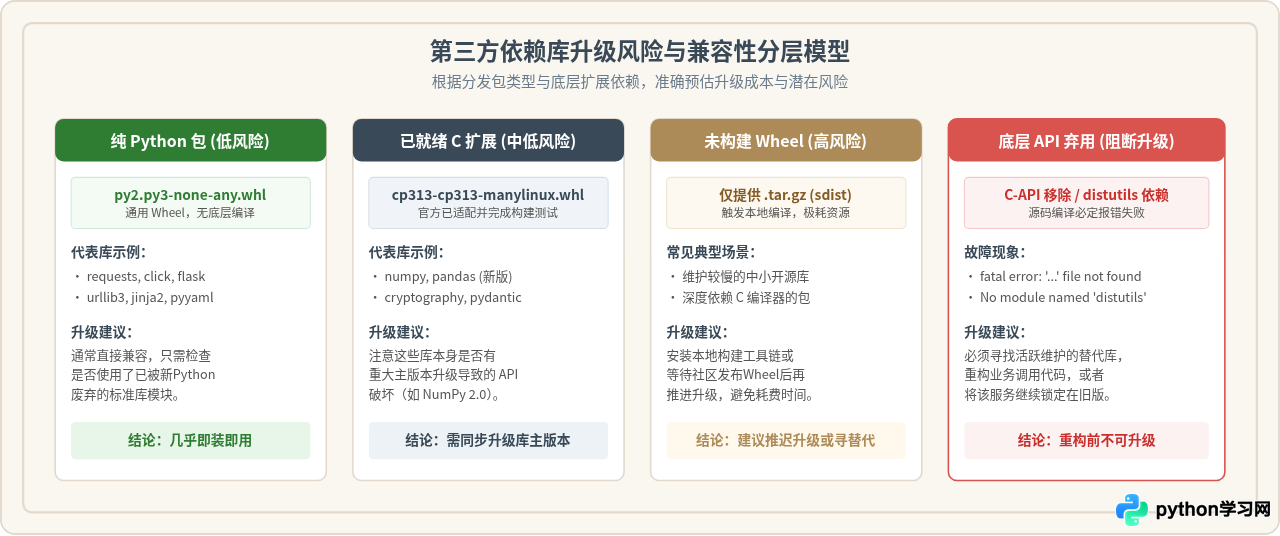 升级Python到最新版本需要注意什么