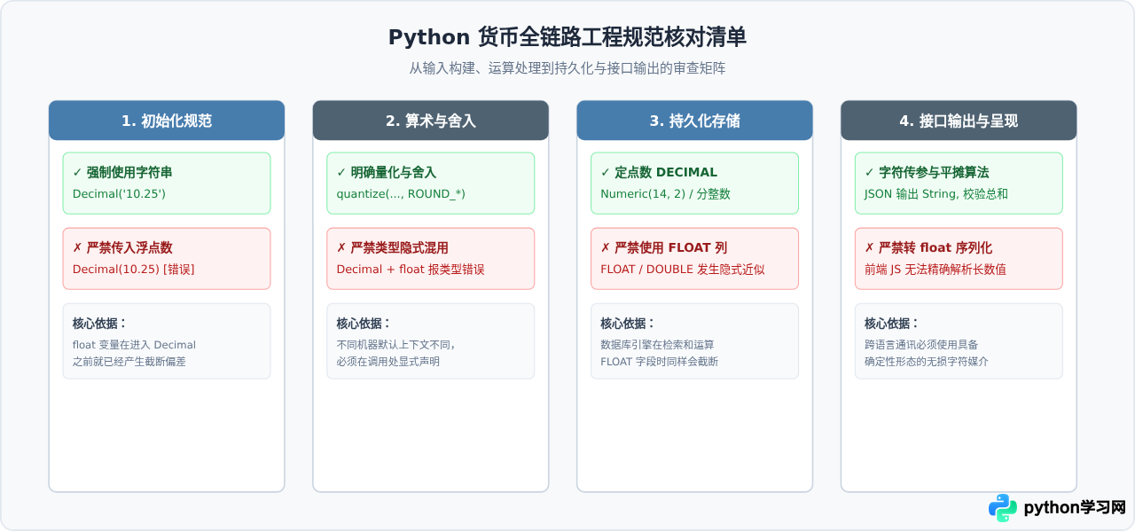 Python decimal在货币计算中的最佳实践：存储、计算与格式化
