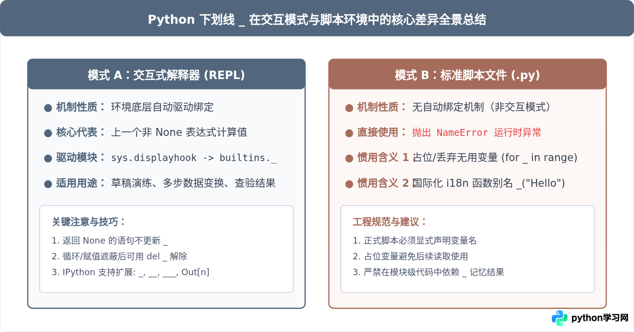 Python交互式解释器中下划线_代表什么？