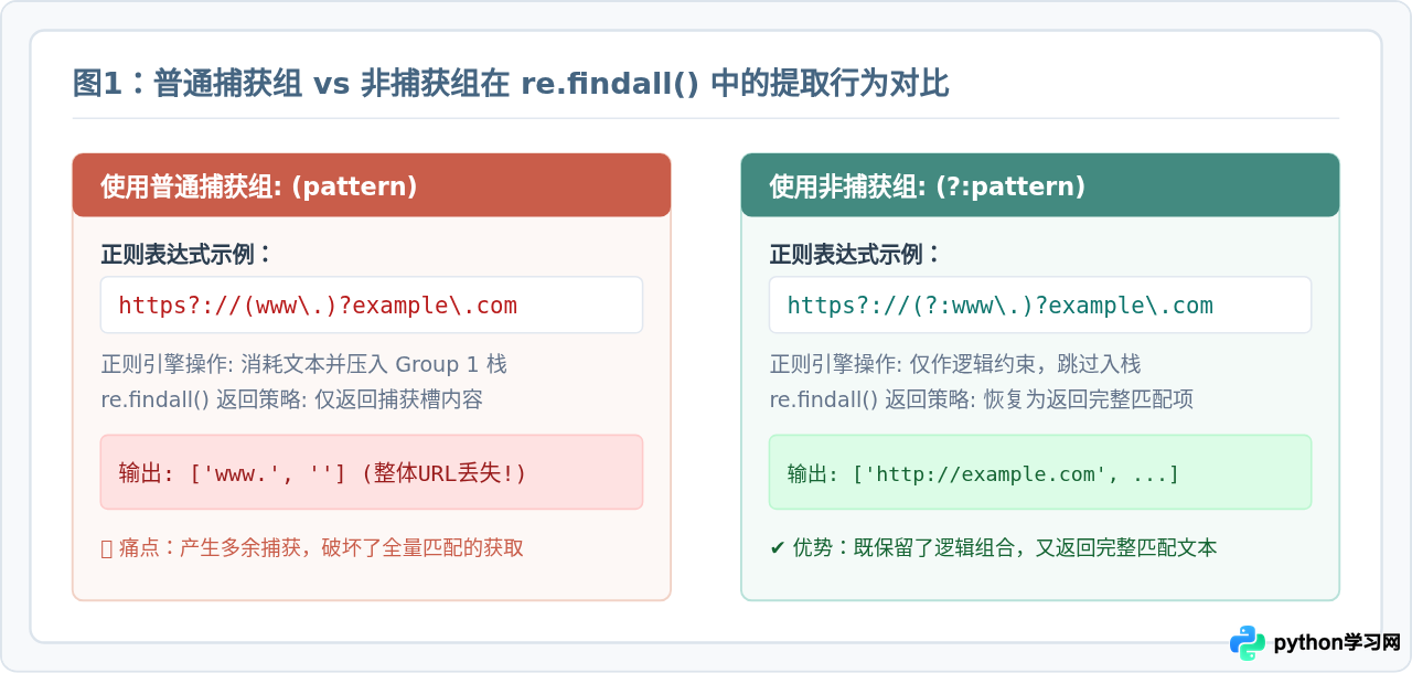 Python正则表达式怎么只匹配不提取：非捕获组实战
