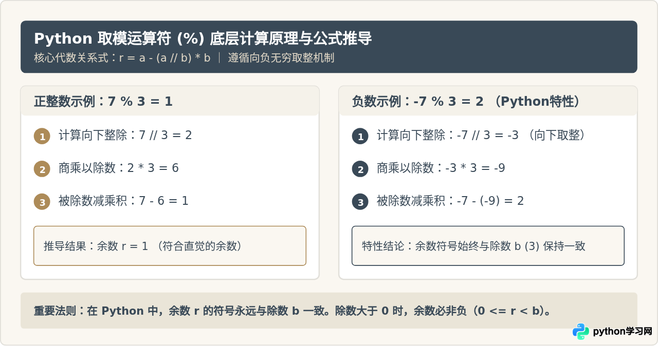 Python % 取模运算符怎么用？判断奇偶与计算余数示例