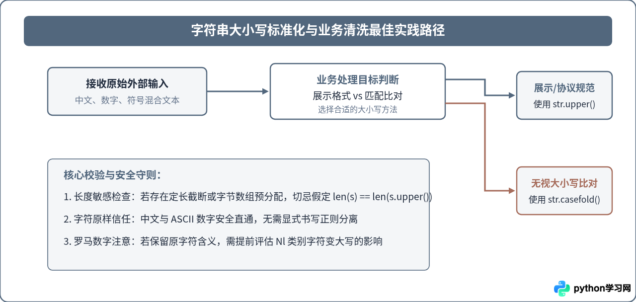 Python upper()对中文、数字及特殊字符的处理规则