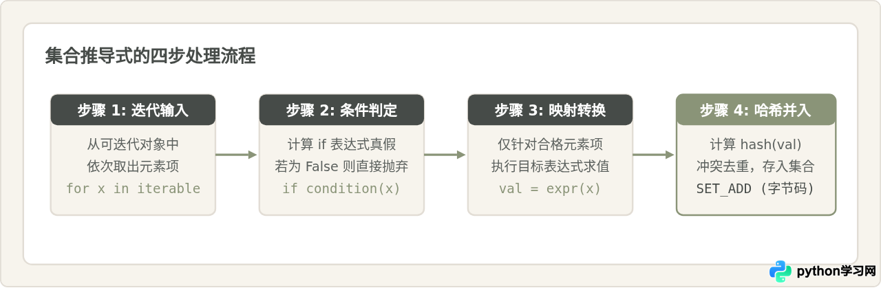 Python集合推导式怎么写：快速生成与过滤数据的技巧