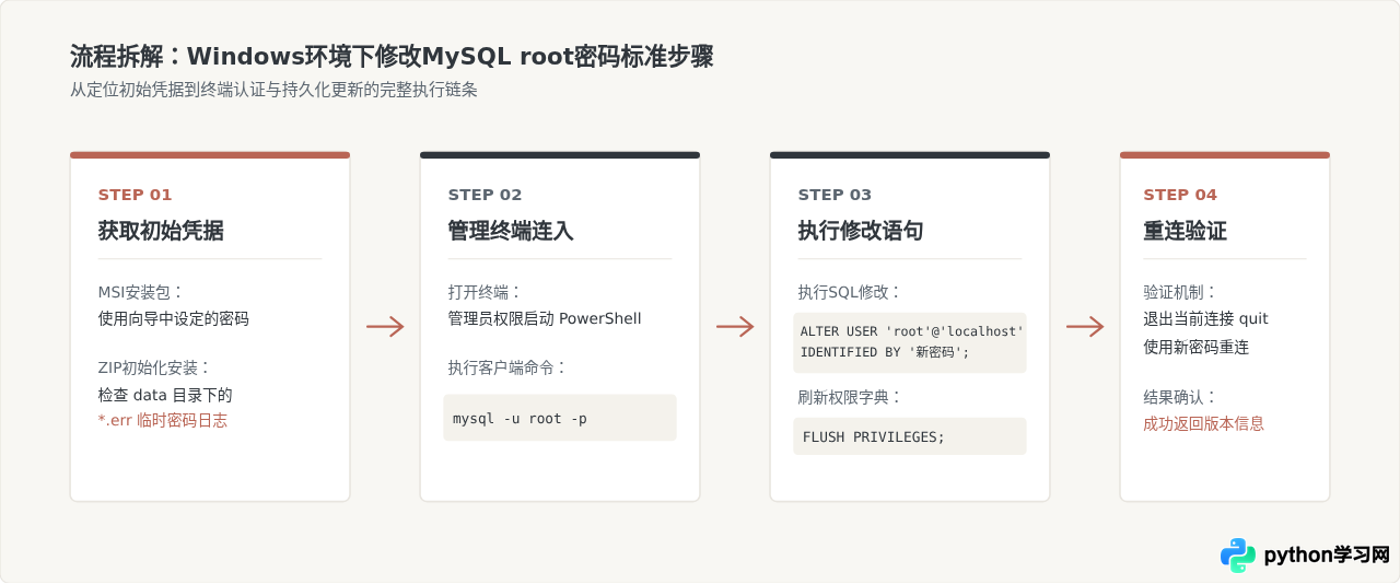 Windows下MySQL安装后怎么修改root密码并提升安全性