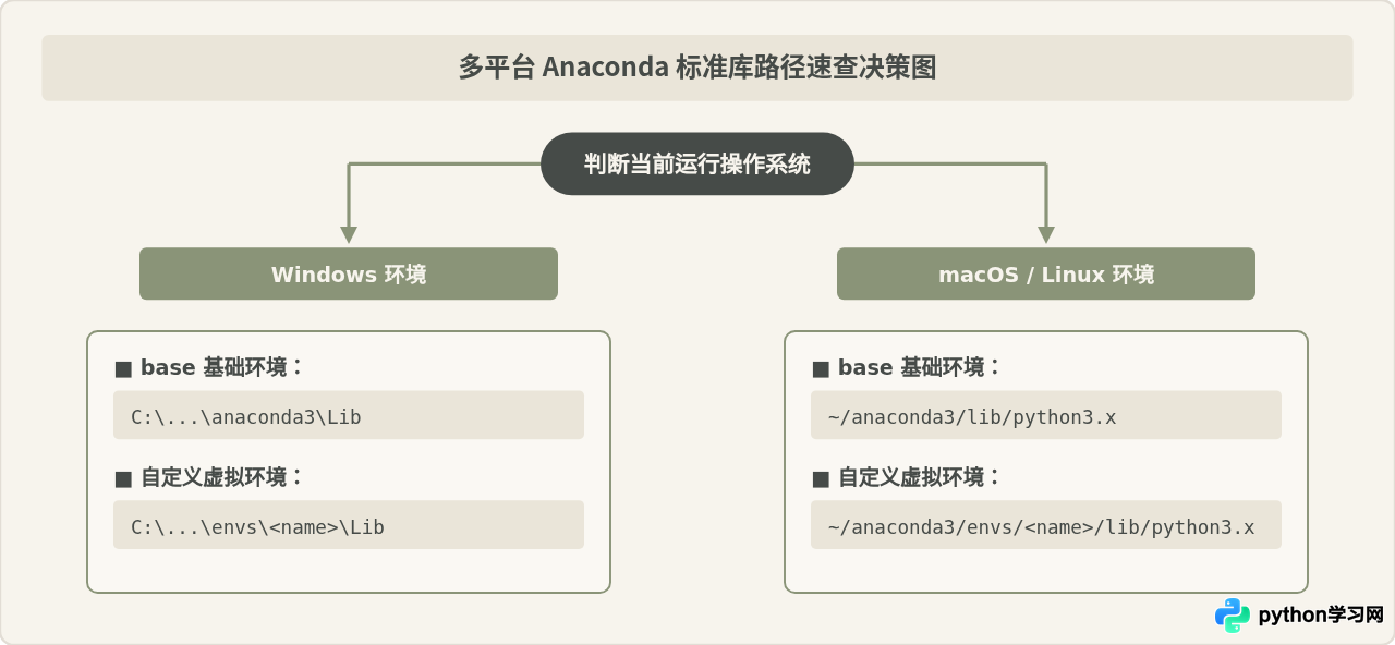 Anaconda环境中Python标准库路径在哪里