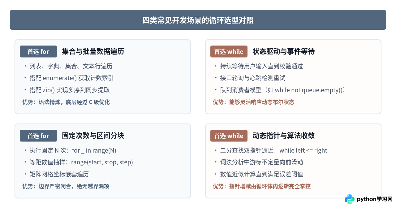 Python中for循环和while循环该怎么选择