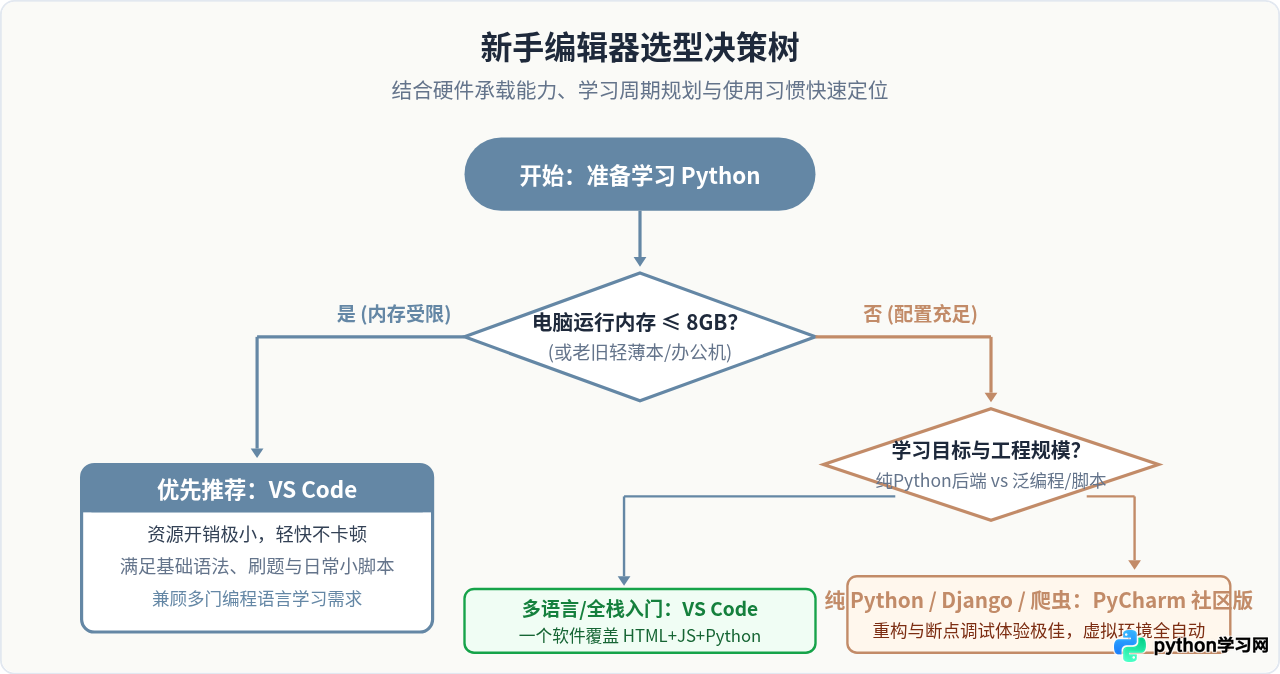 怎么选择Python编辑器？VS Code与PyCharm新手配置建议