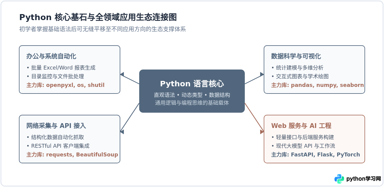 为什么推荐初学者第一门语言学Python？