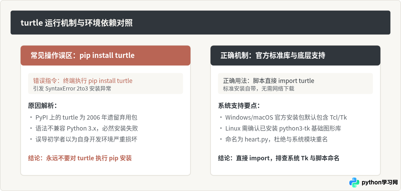 运行Python爱心代码报错怎么办？常见turtle模块缺失与语法错误修复