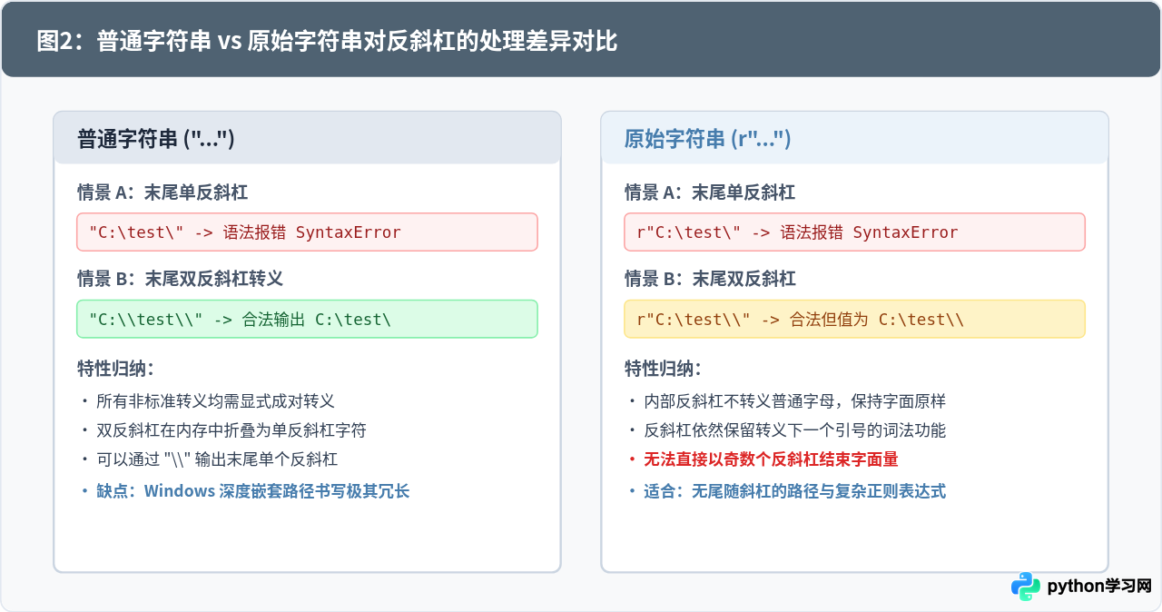 Python原始字符串末尾能否是单个反斜杠