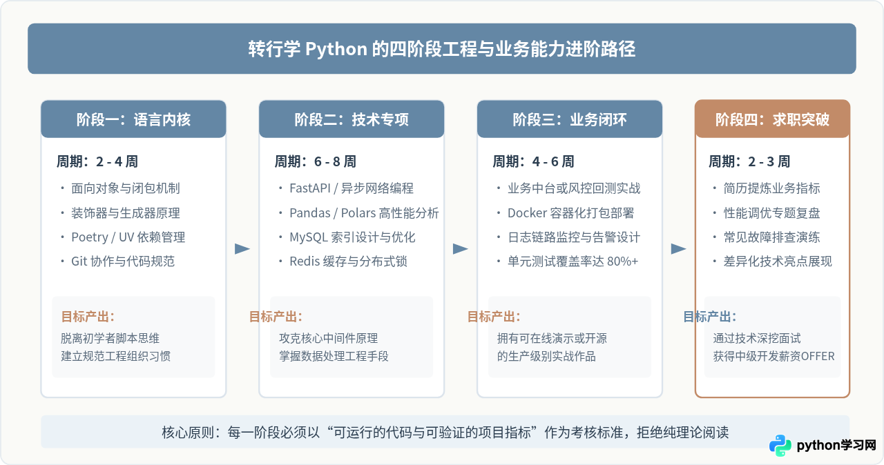 转行学Python有前景吗？互联网与金融行业对Python人才的薪资评估