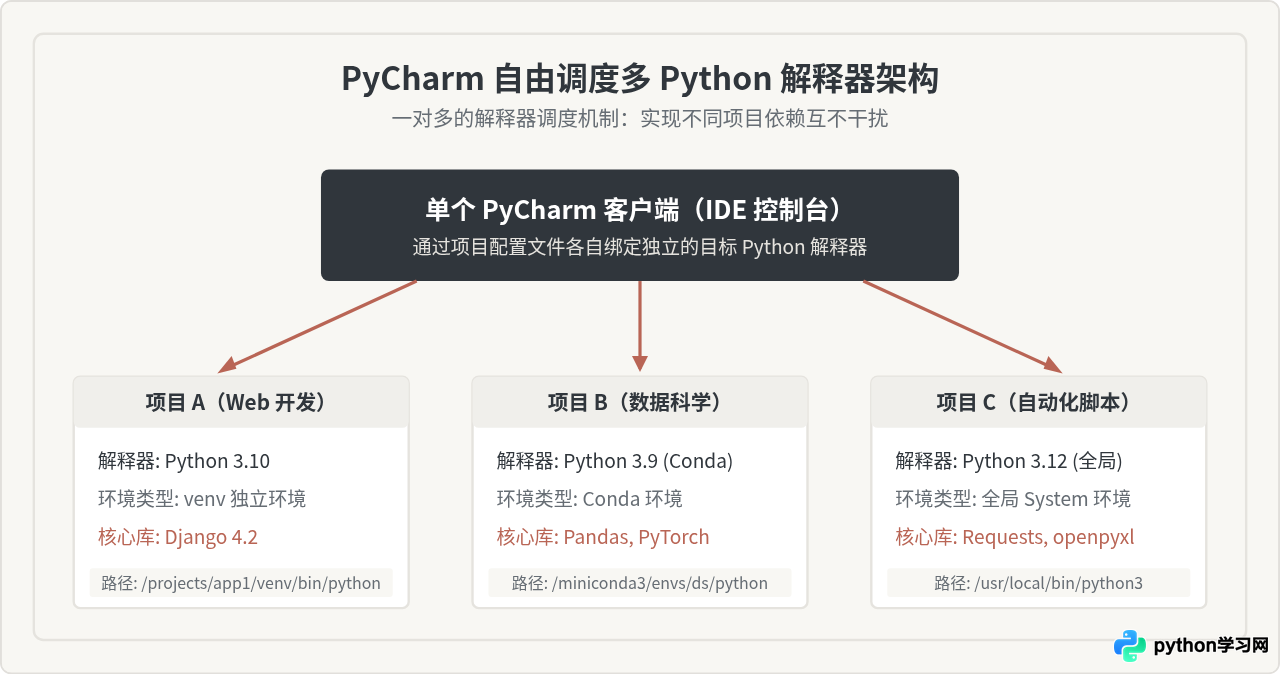 装了PyCharm还需要安装Python吗？详解二者依赖关系