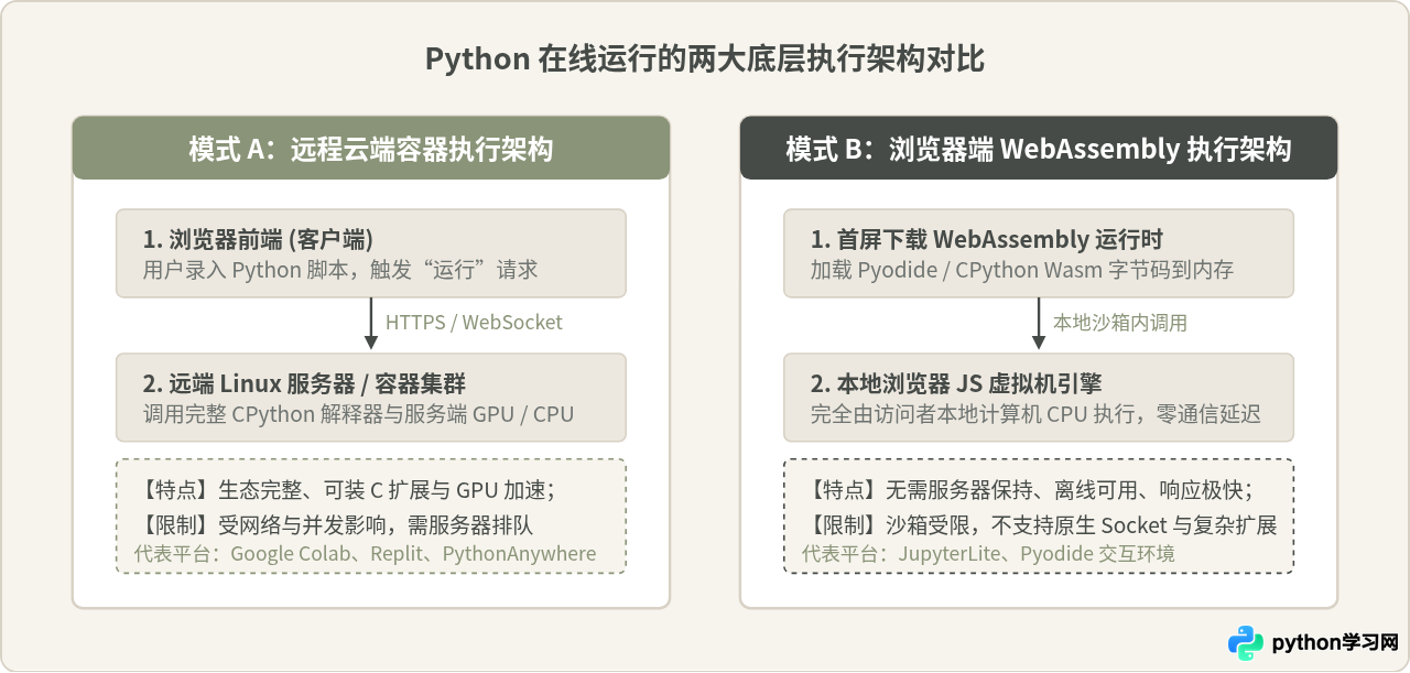 无需安装环境：5个好用的Python在线运行网站推荐