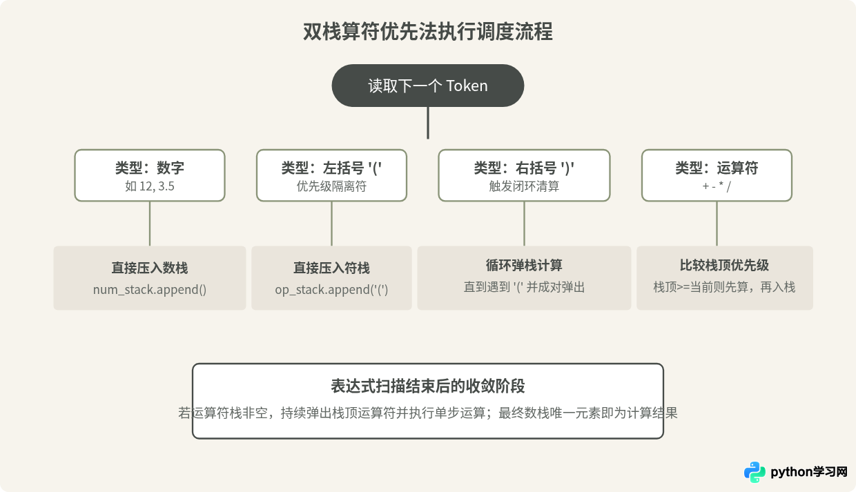 Python简易计算器怎么支持连续运算和括号优先级