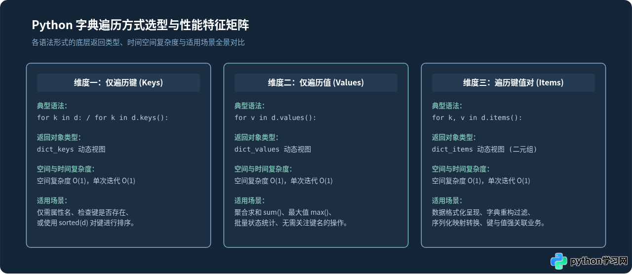 Python怎么遍历字典的键、值和键值对