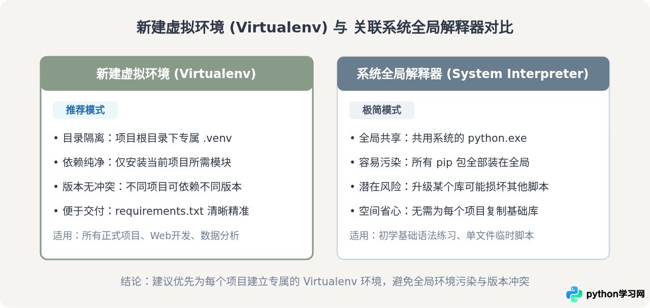 PyCharm提示No Python interpreter configured怎么解决