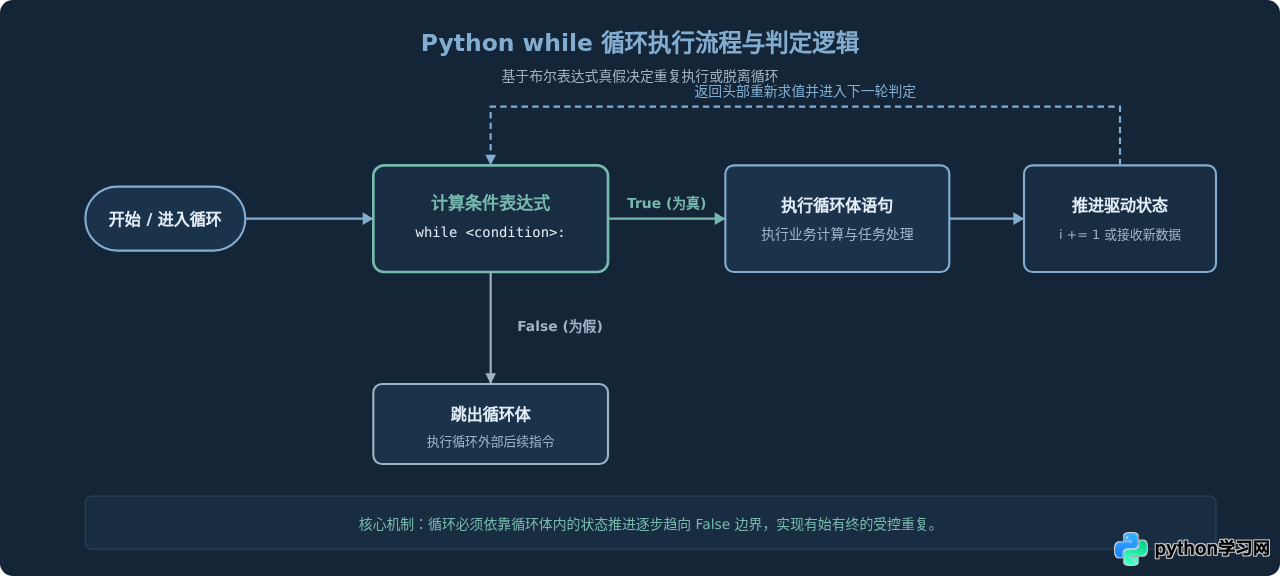 Python while循环实现条件驱动的重复执行教程