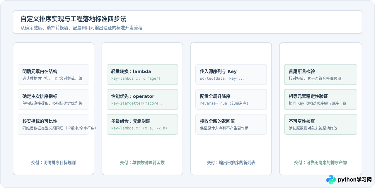 Python sorted内置函数怎么实现自定义排序？