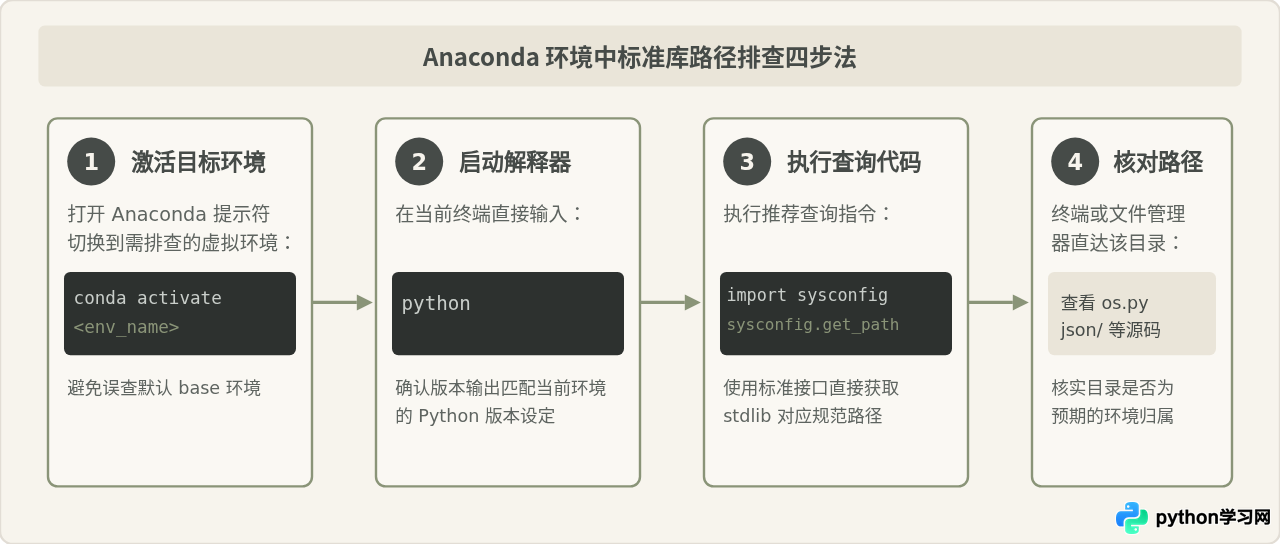 Anaconda环境中Python标准库路径在哪里