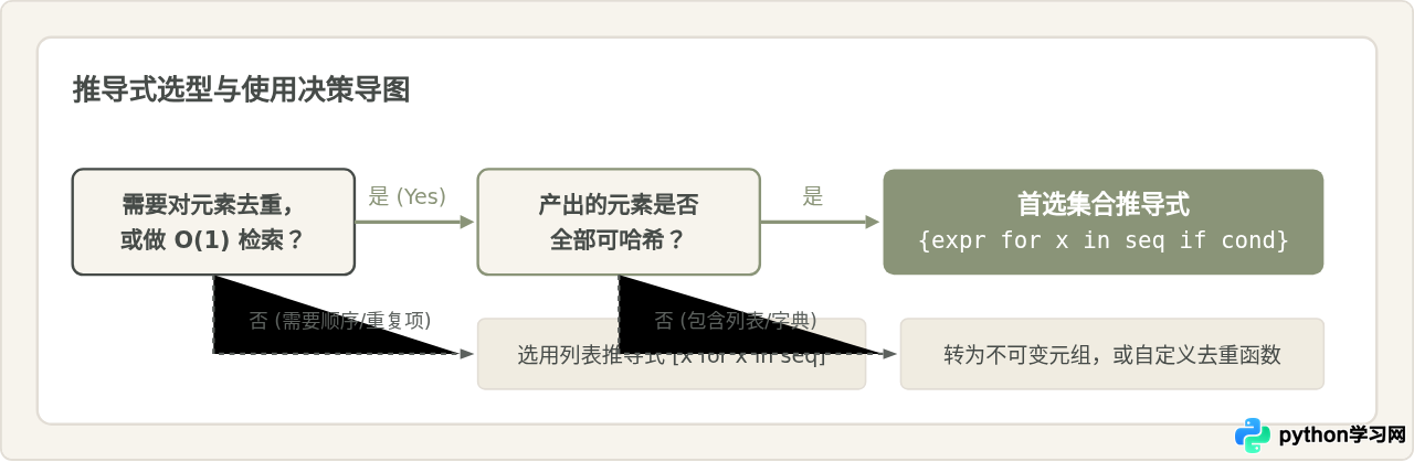 Python集合推导式怎么写：快速生成与过滤数据的技巧